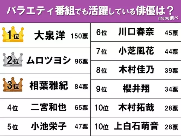【バラエティ番組でも活躍している俳優ランキング】ムロツヨシを抑えた1位は…？