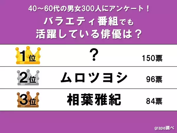 【バラエティ番組でも活躍している俳優ランキング】ムロツヨシを抑えた1位は…？