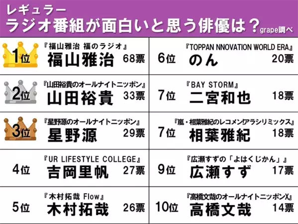 【ラジオが面白い俳優ランキング】星野源、山田裕貴を抑えた1位は？