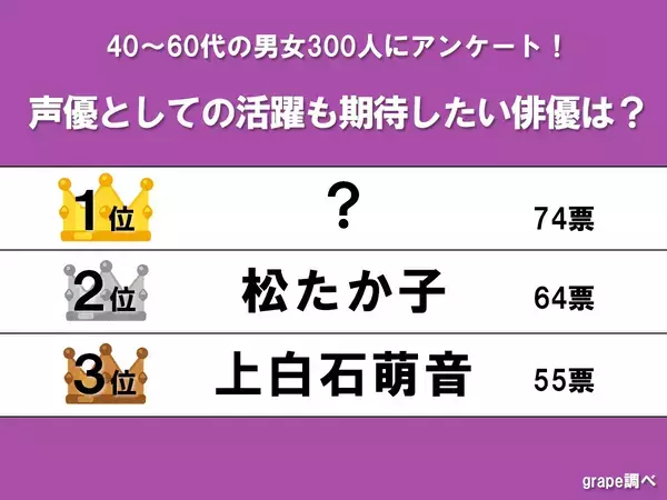 【反響】声優としても活躍する俳優ランキング　松たか子を抑えた1位は？