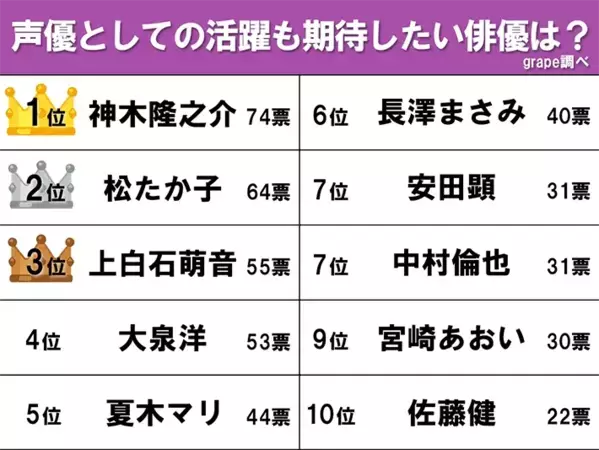 【反響】声優としても活躍する俳優ランキング　松たか子を抑えた1位は？