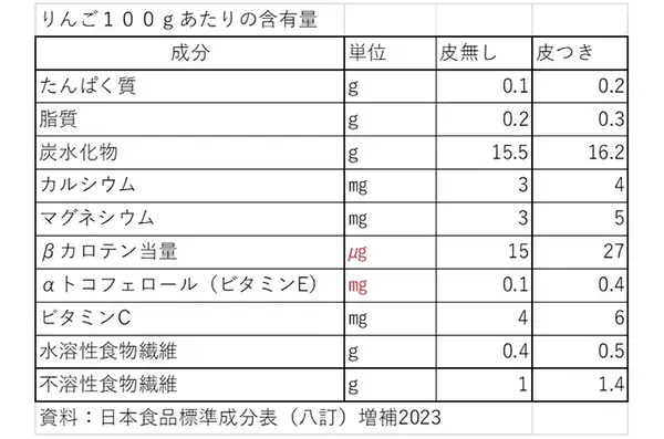 リンゴはこう食べる！ 　丸ごとおいしい食べ方を、リンゴのプロに聞いた