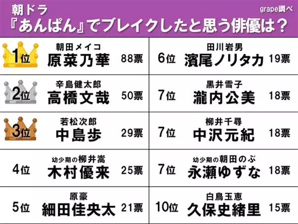 【『あんぱん』でブレイクした俳優ランキング】3位中島歩、2位高橋文哉、1位は…