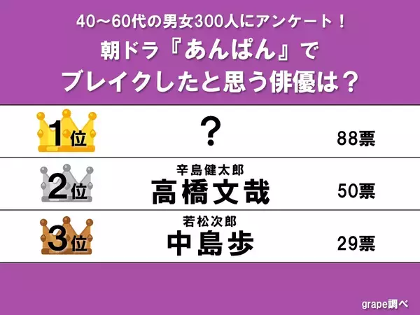 【『あんぱん』でブレイクした俳優ランキング】3位中島歩、2位高橋文哉、1位は…