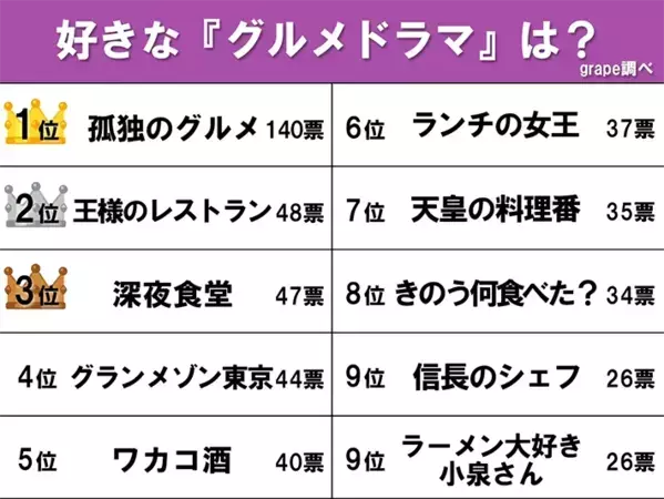 グルメドラマで一番人気なのは？　1位孤独のグルメ、3位深夜食堂、2位は…？