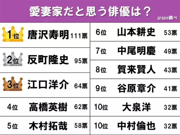 300人が選んだ『愛妻家俳優』TOP10　3位江口洋介、2位反町隆史、1位は…