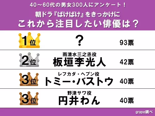 【『ばけばけ』をきっかけにこれから注目したい俳優】2位の板垣李光人を抑えた1位は