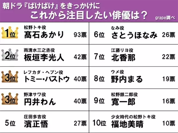 【『ばけばけ』をきっかけにこれから注目したい俳優】2位の板垣李光人を抑えた1位は