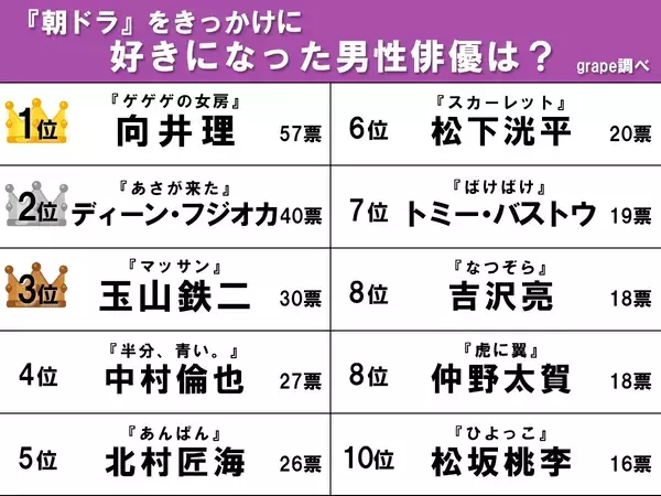 【朝ドラから好きになった俳優ランキング】3位玉山鉄二、2位ディーン・フジオカ、1位は…