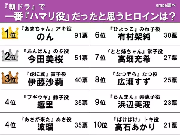 【一番ハマリ役だったと思う朝ドラヒロイン】伊藤沙莉、今田美桜を抑えた1位は…