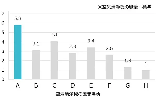 設置個所で5.8倍変わる！　ダイキンに聞いた、空気清浄機のベストポジション