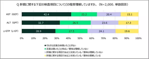 意外と勘違いしてる人多いかも！　6割以上がよく知らない、身近な肝臓の病気とは