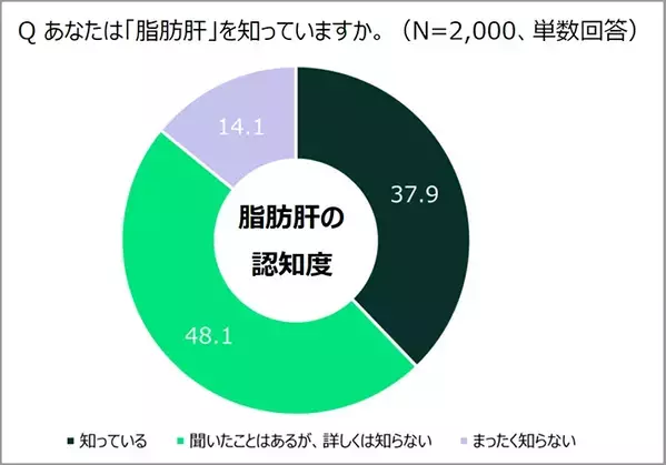 意外と勘違いしてる人多いかも！　6割以上がよく知らない、身近な肝臓の病気とは
