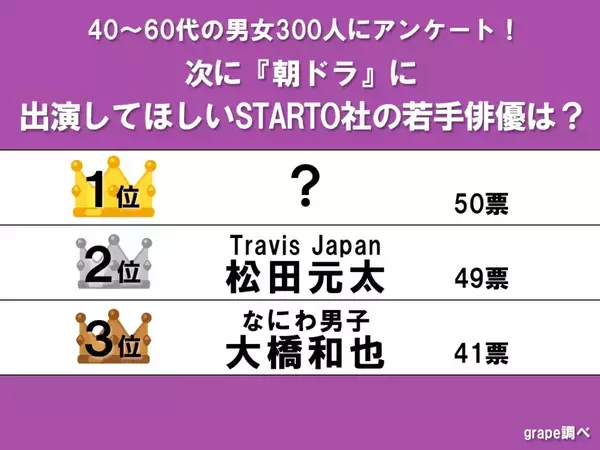 【朝ドラに出演してほしいSTARTO社若手俳優】松田元太を抑えて1位になったのは？