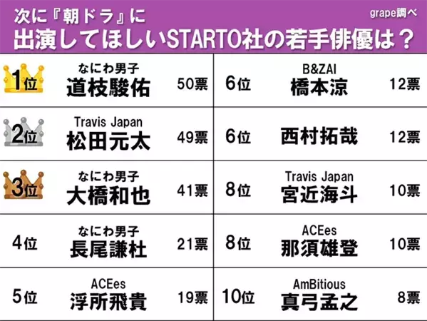【朝ドラに出演してほしいSTARTO社若手俳優】松田元太を抑えて1位になったのは？
