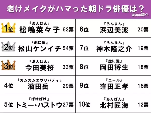 【老けメイクがハマった朝ドラ俳優ランキング】あんぱん・今田美桜を抑えた1位は…？
