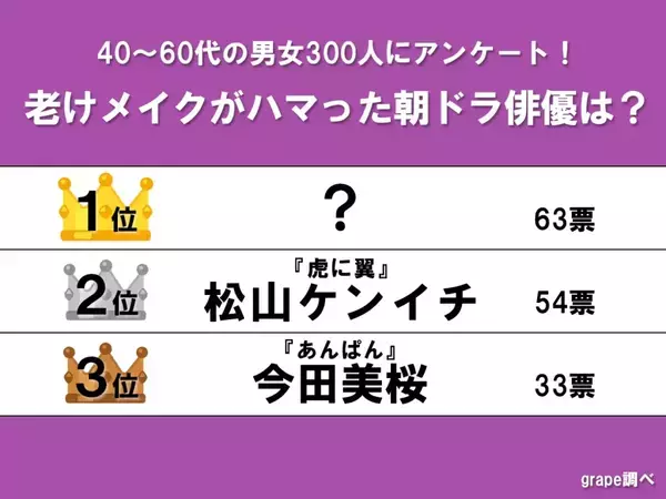 【老けメイクがハマった朝ドラ俳優ランキング】あんぱん・今田美桜を抑えた1位は…？