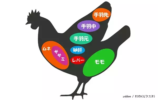 煮込みに使うといい鶏手羽はどれ？　日本ハムが教える「おすすめの使い分け」