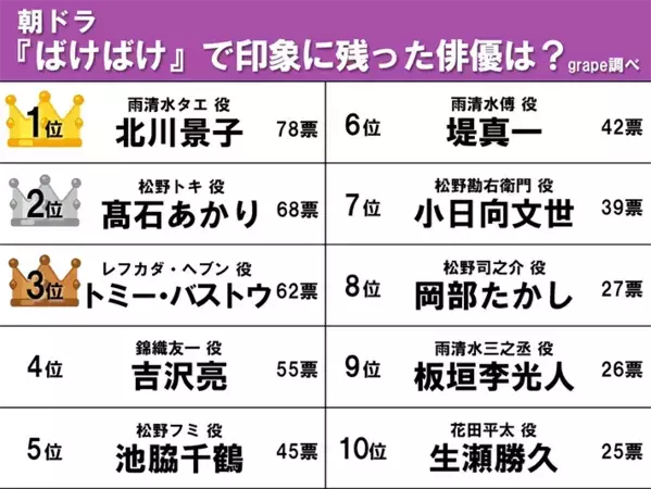 『ばけばけ』印象に残った俳優は？　3位トミー・バストウ、2位髙石あかり、1位は…