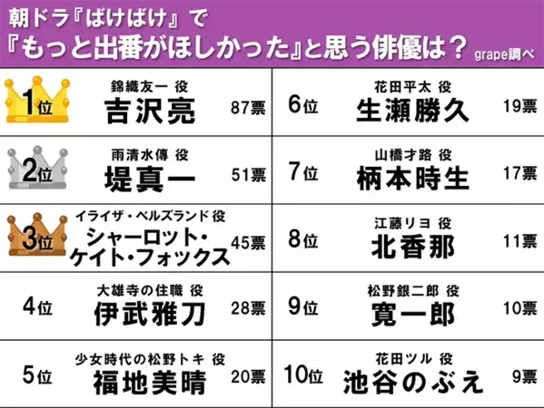『ばけばけ』で“もっと出番がほしかった”俳優！2位堤真一を抑えた1位は…？