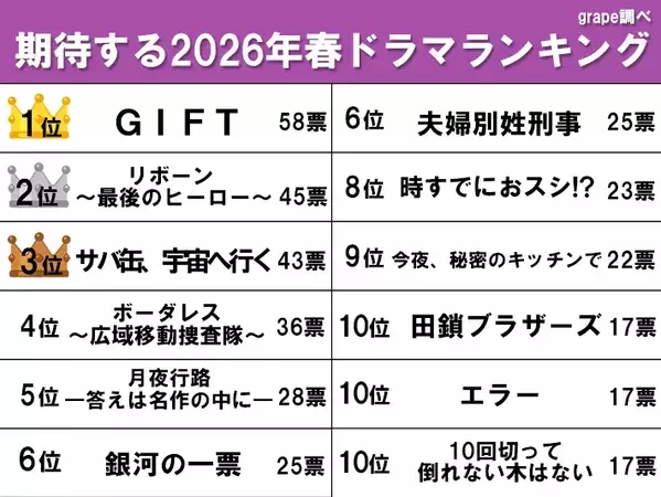 月9初主演の北村匠海は3位、転生の高橋一生が2位　春ドラマ期待度ランキング1位は？