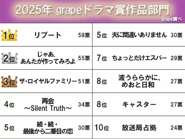 【一番面白かった2025年度の連続ドラマ】　『あんたが』を抑えて、1位になったのは？