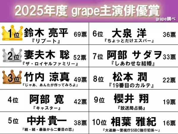 【40代～60代が印象に残った主演俳優TOP10】竹内涼真、妻夫木聡を抜いた1位は？
