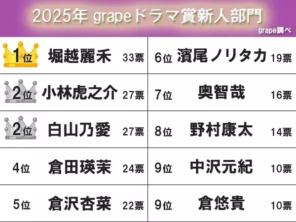 grapeドラマ賞新人俳優部門第1位を発表！　白山乃愛、小林虎之介を抑えて1位になった俳優は？