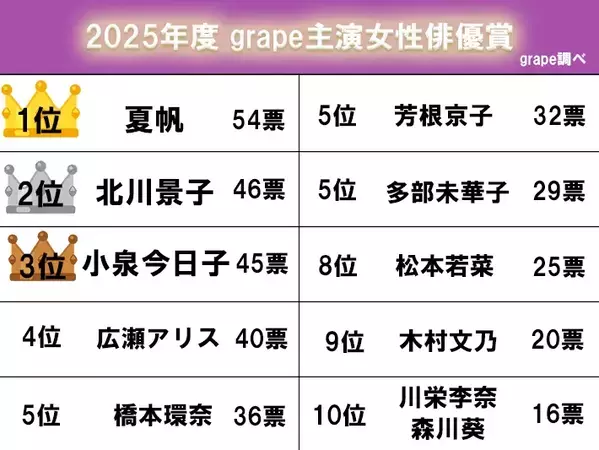 【春～冬ドラマで印象に残った主演女性俳優】　3位小泉今日子、2位北川景子、1位は…？