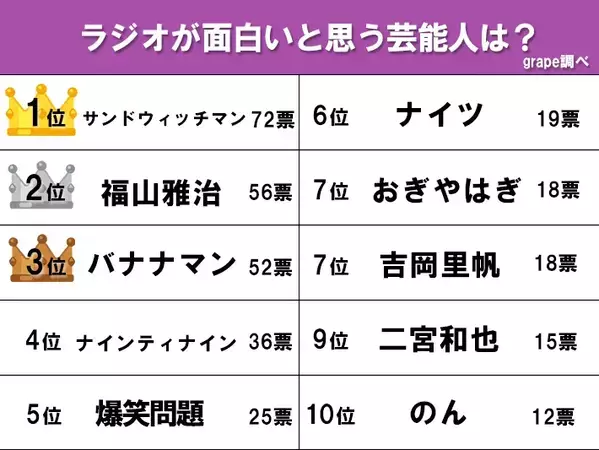 バナナマンが3位、福山雅治が2位…　300人が選んだラジオが面白い芸能人1位は？