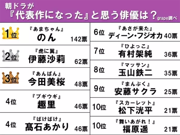 【独自調査】朝ドラが代表作になった俳優ランキング！　伊藤沙莉、今田美桜を抑えた1位は誰？