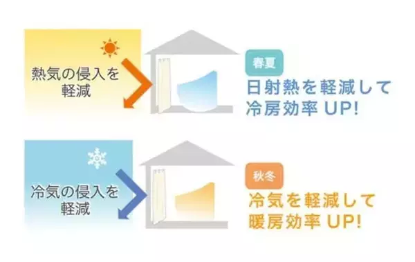 意外と知らないカーテンの種類　断熱と遮熱、暑さ対策に向いているのはどっち？