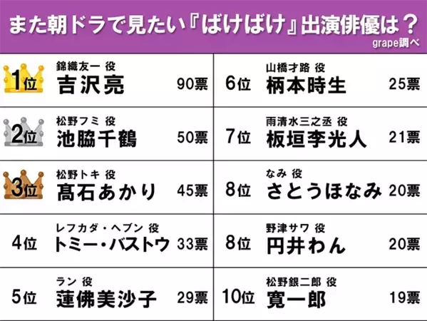 【また朝ドラで見たい『ばけばけ』出演俳優】ヒロイン・髙石あかりを抑えた1位は…