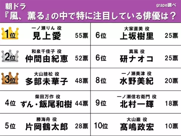 朝ドラ『風、薫る』の中で特に注目している俳優は誰？　多部未華子を超えた1位を発表