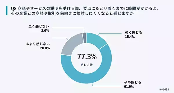 力を入れすぎた商談、実は逆効果？　意識調査で明らかになった会社員千人の実態