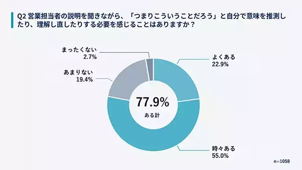 力を入れすぎた商談、実は逆効果？　意識調査で明らかになった会社員千人の実態
