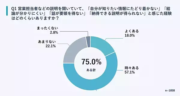 力を入れすぎた商談、実は逆効果？　意識調査で明らかになった会社員千人の実態