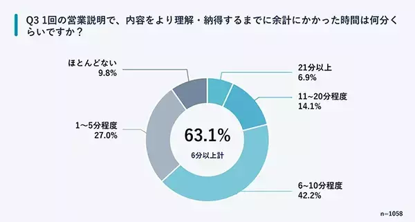 力を入れすぎた商談、実は逆効果？　意識調査で明らかになった会社員千人の実態