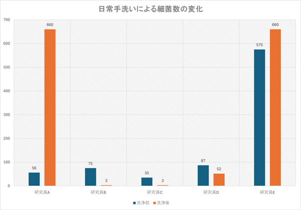 出勤しただけでも手は汚れる！　電車に乗った後の手を調べてみると…？