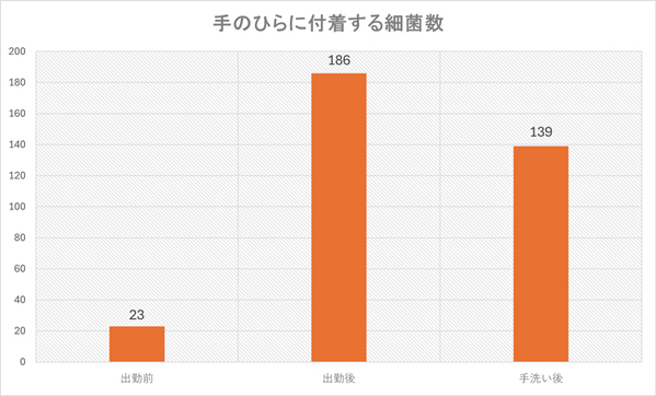 出勤しただけでも手は汚れる！　電車に乗った後の手を調べてみると…？