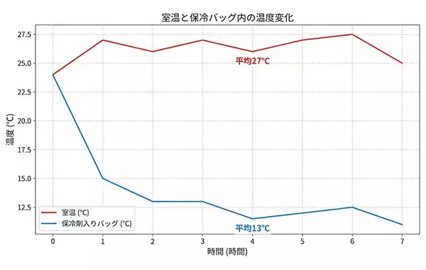 お弁当、長時間持ち歩くなら保冷バッグを！　専門家が調べた結果にゾッ…