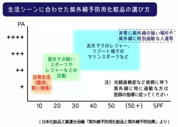 日焼け止めの数値、とりあえず強ければOK？　花王に聞いたおすすめの使い分け