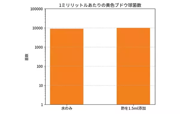 「お酢を入れて洗濯したら生乾き臭が消える」は本当？　専門家が実験してみた結果