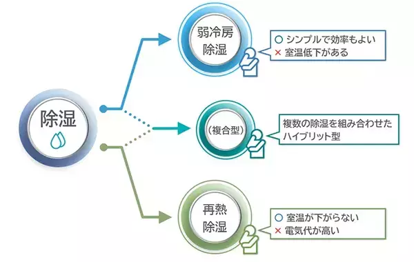 6月、エアコンは『除湿』『冷房』どっちを使うべき？　東芝が教えるのは