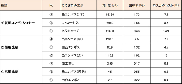 最後まで使い切りたい！　シャンプーや洗剤の詰め替えタイプは、『そそぎ口』に注目