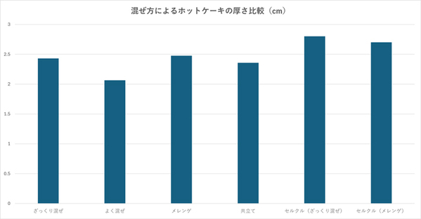 ホットケーキミックス、よく混ぜたほうがふっくらする？　ざっくり混ぜた場合と比べてみた結果