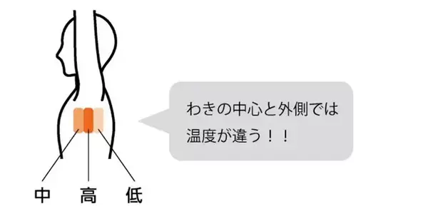 自宅で使う体温計、測り方の『正解』が出た！　オムロンが教えるのは