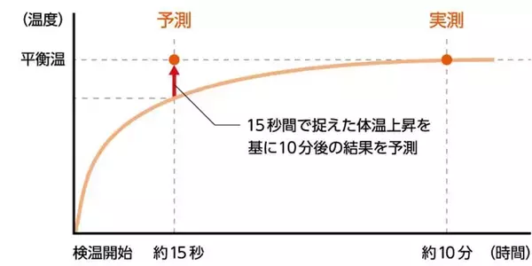 自宅で使う体温計、測り方の『正解』が出た！　オムロンが教えるのは