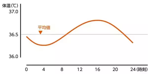 自宅で使う体温計、測り方の『正解』が出た！　オムロンが教えるのは