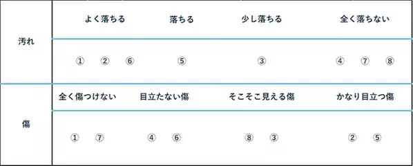 頑固な油汚れ、もっとも効率よく落とせるのは？　8種類のグッズを徹底検証